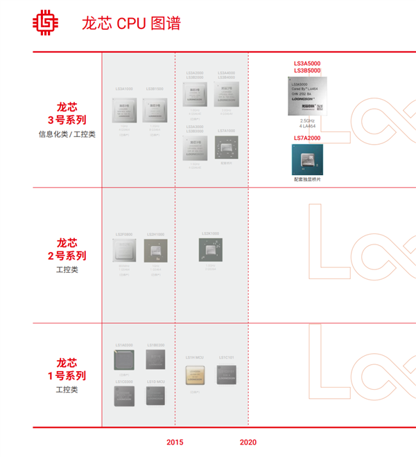 龙芯 3A6000 国产四核 CPU 将对标 AMD Zen2,预计上半年流片 自主架构国产CPU!龙芯3A6000性能飞跃:大踏步追上AMD Zen2