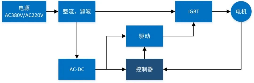 ZLM3100S应用--快速驱动永磁同步电机风机