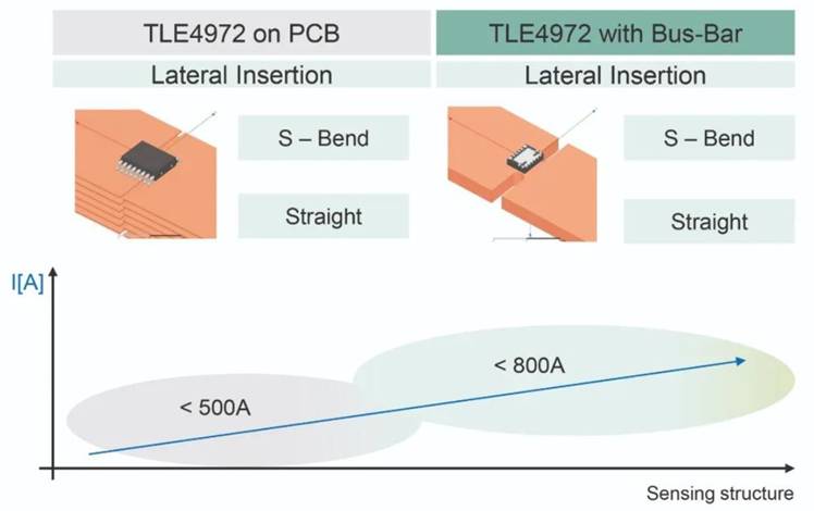 电动汽车中的电流测量 - 用于高电流和高电压的传感器 电动汽车中的电流测量 - 用于高电流和高电压的传感器