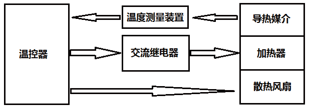 一种新型混合集成电路老炼温控装置设计