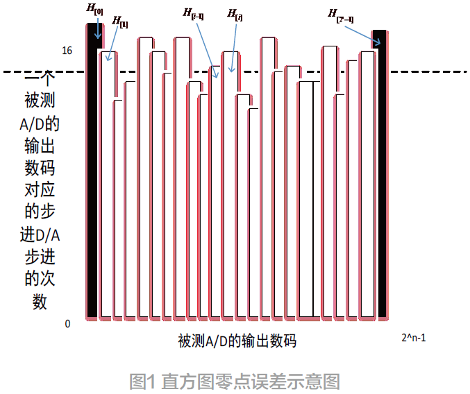 高精度混合集成电路直方图测试讨论*