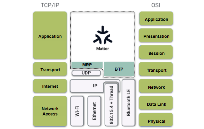 基于PSoC™ 6 Matter的智能家居解决方案
