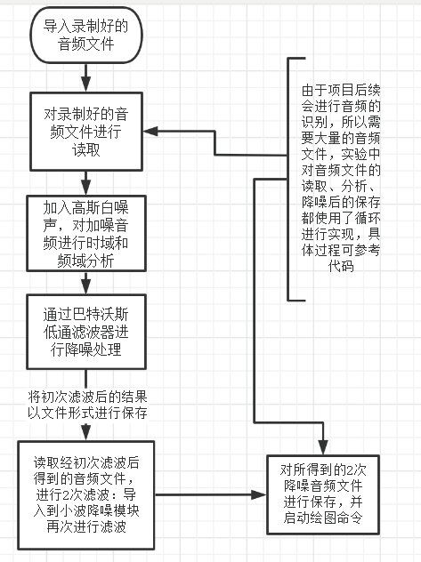 语音签到系统中的信号处理技术