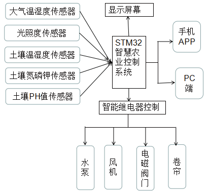 基于STM32的智慧农业监测系统设计与实现