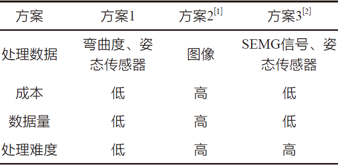 适用于手语采集与输入的智能手套及翻译系统