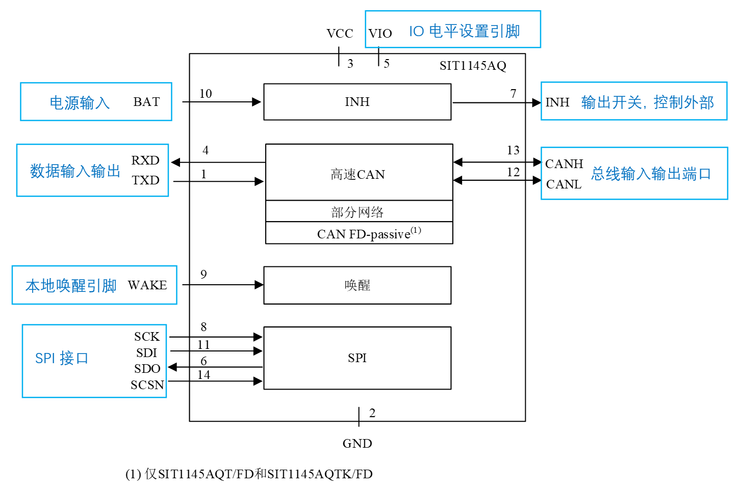 特定帧唤醒CAN FD收发器芯片SIT1145AQ功能详解