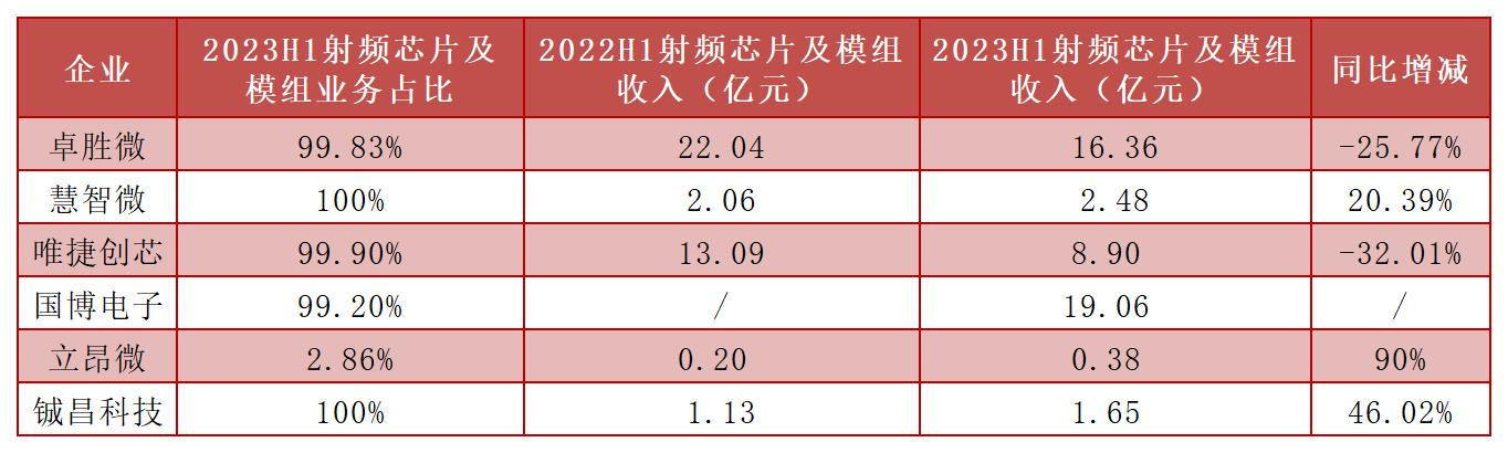 5G射频芯片厂商上半年业绩对决！华为带来新机遇，开启5G新品新一轮竞技