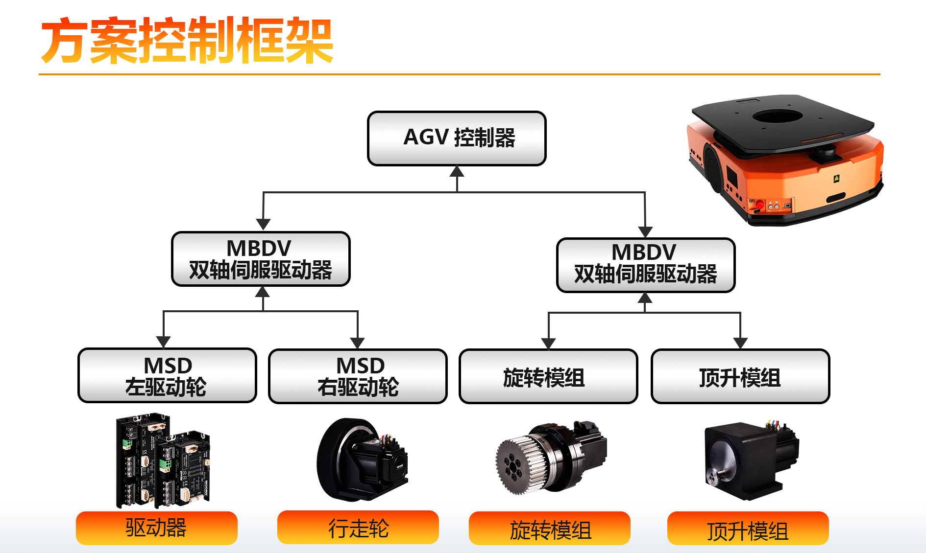 运动控制