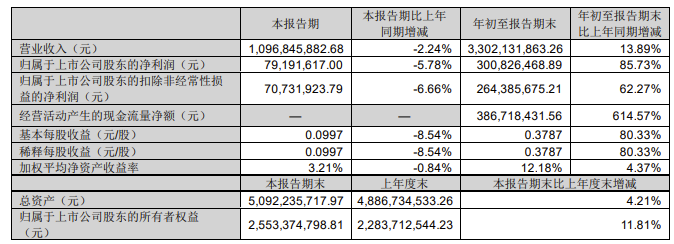 英威腾前三季度净利润同比涨85.73%至3.01亿元，光伏储能业务增速快
