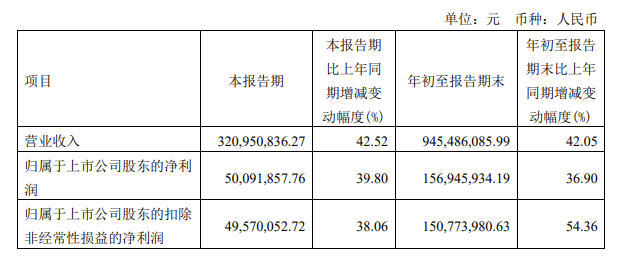 营收、净利同增四成！自动化企业推出多款机器人核心部件新品