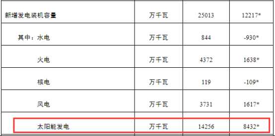 前十月达142.56GW！2023年中国光伏新增装机有望达170GW