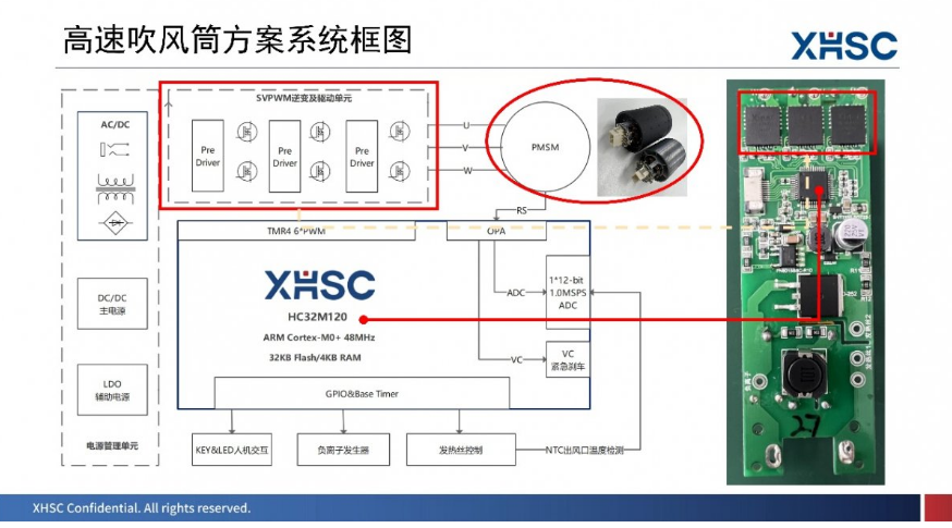 全面解析，2023小华半导体全新动&静系列方案