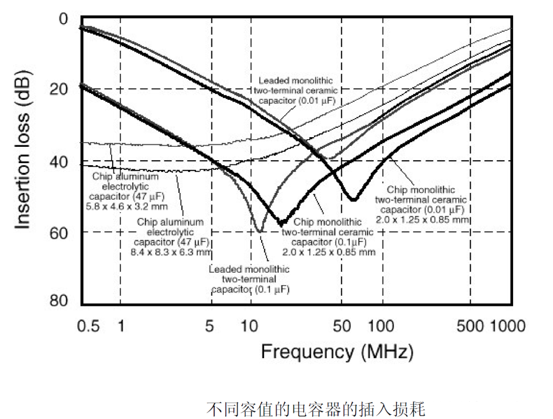电容在EMC中的应用