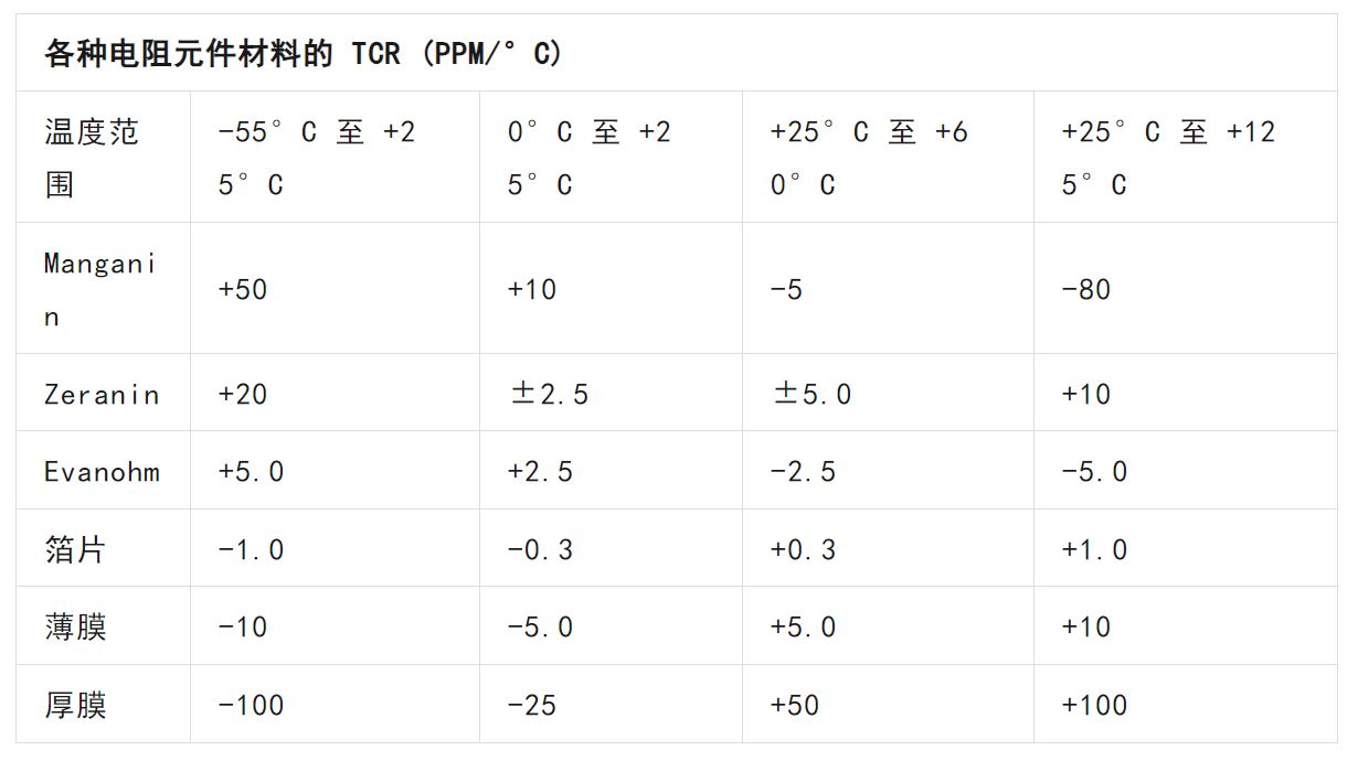 关于电阻温度系数、测量和结构影响 这篇文章说透了